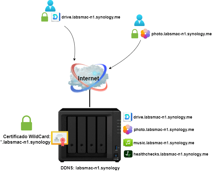 certificado wildcard synology para ddns