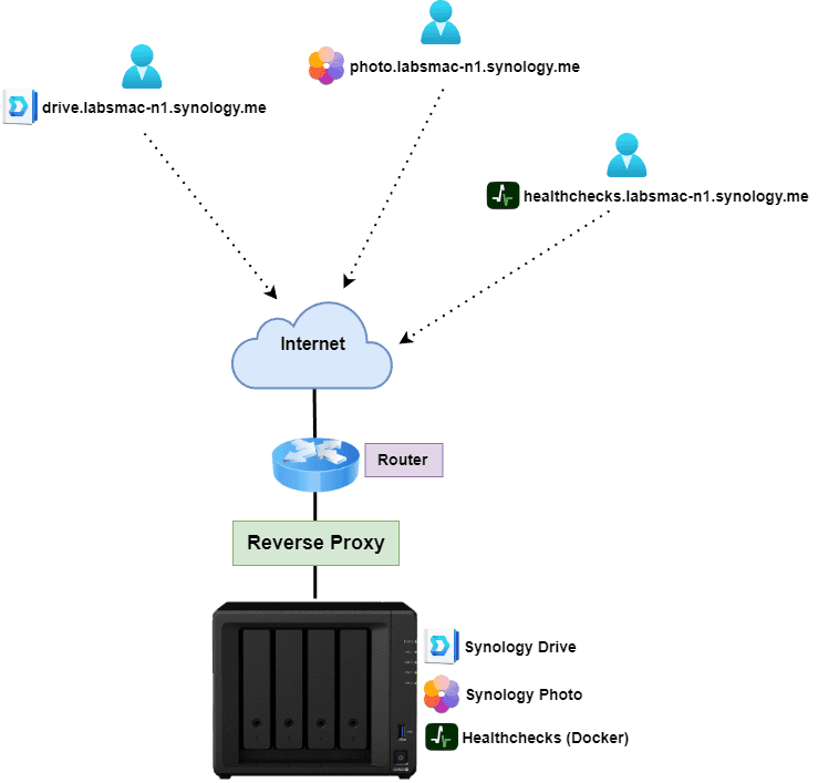 como funciona un proxy inverso en nas synology