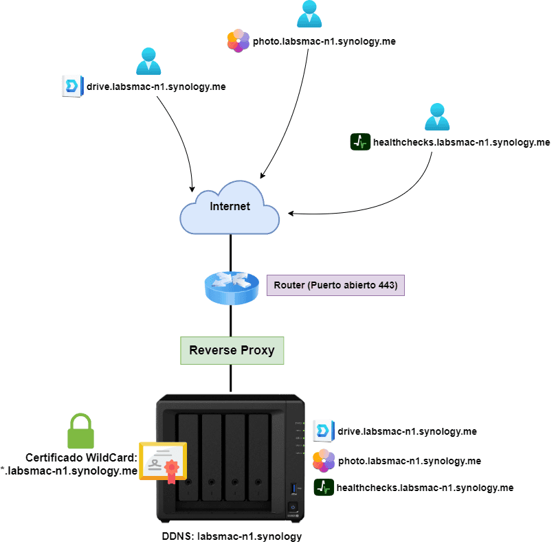 esquema de un proxy inverso en synology