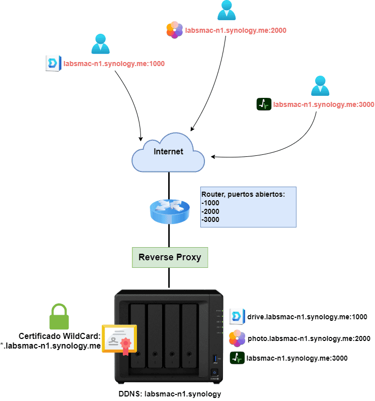 que sucede cuando no usamos un proxy inverso en Synology
