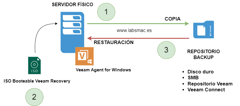 restauracion bare metal windows server veeam backup
