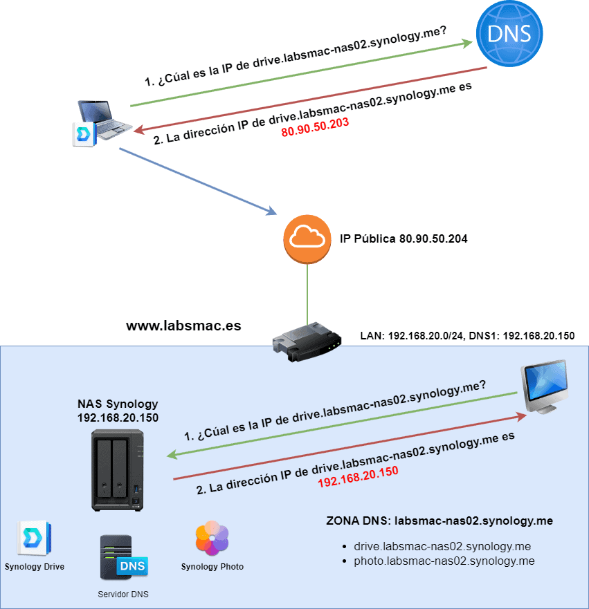 instalar y configurar servidor dns en NAS Synology