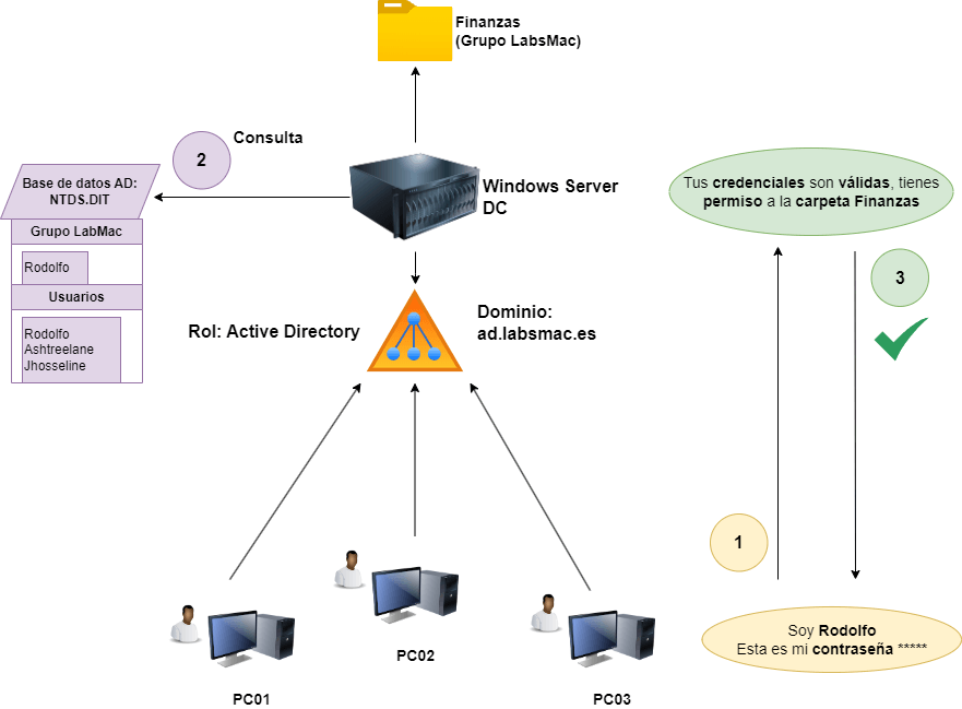 que es active directory de windows server