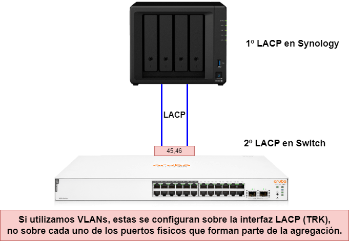 configurar lacp en nas synology con switch aruba instant on